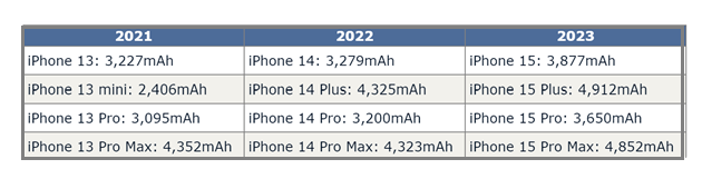 洪湖苹果15维修站分享iPhone15电池容量有多少